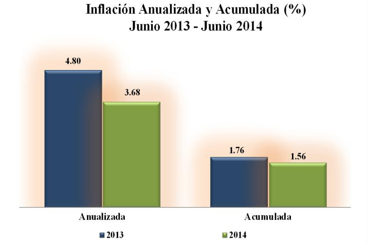 Inflación anualizada y acumulada