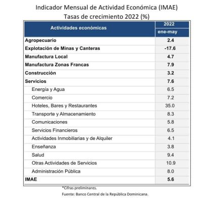 Actividad económica enero-mayo 2022
