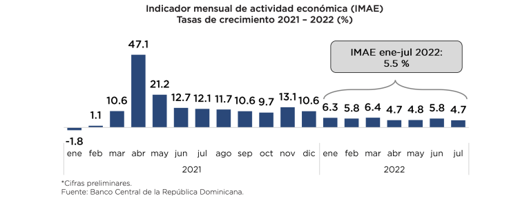 Crecimiento economía dominicana a julio 2022