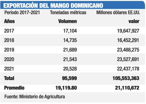 Exportación del mango dominicano