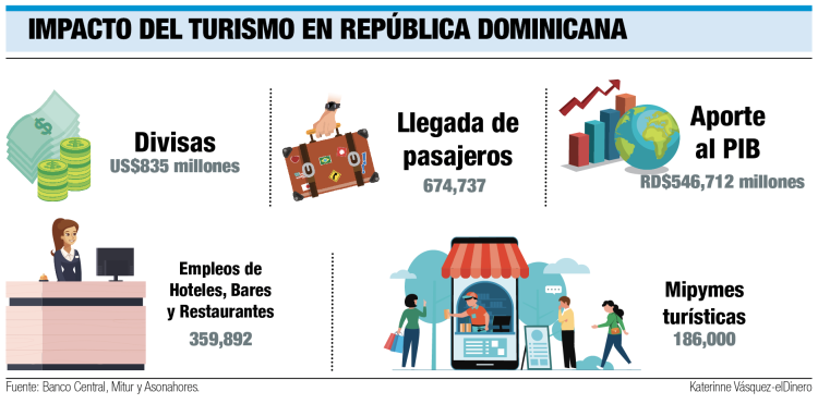 Impacto del turismo en República Dominicana