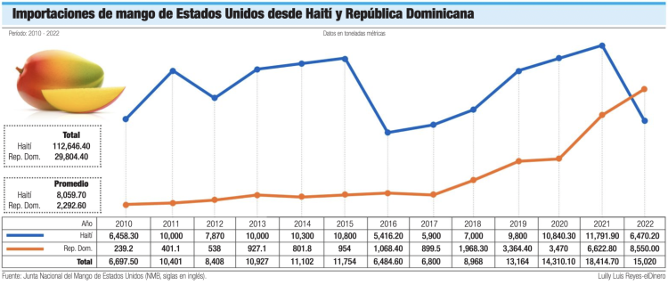 Importaciones de mango de EEUU desde Haití y República Dominicana