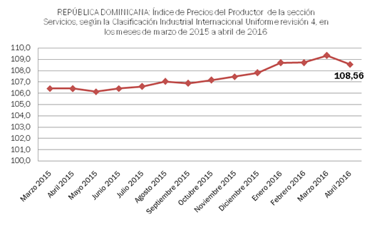 precios del productor registraron una leve caída en abril