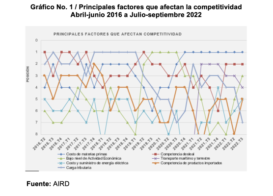 Principales factores que afectan la competitividad
