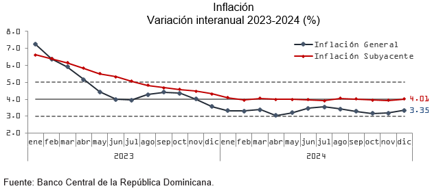 bcrd 3 grafico