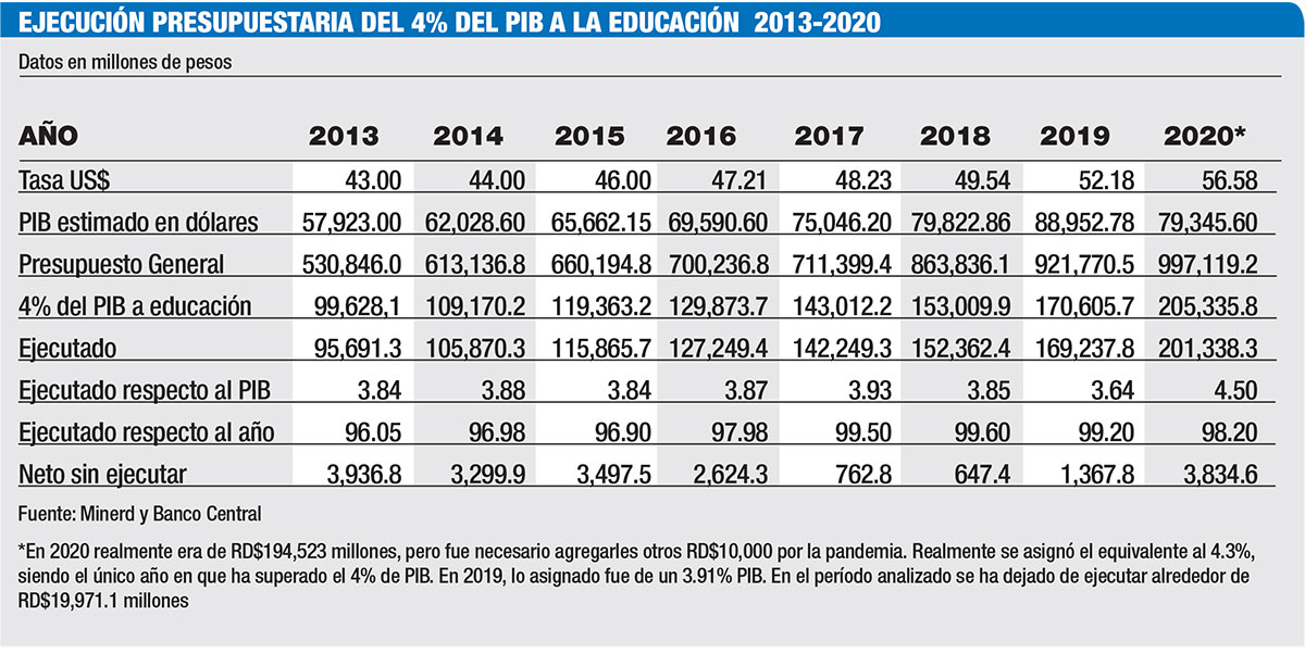 Incremento 4 % del PIB a la educación no ha significado mejoría, afirma  Leonel – El Nuevo Diario (República Dominicana)