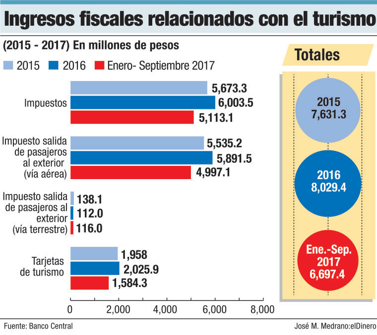 ingresos fiscales turismo